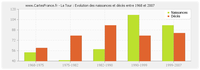 La Tour : Evolution des naissances et décès entre 1968 et 2007